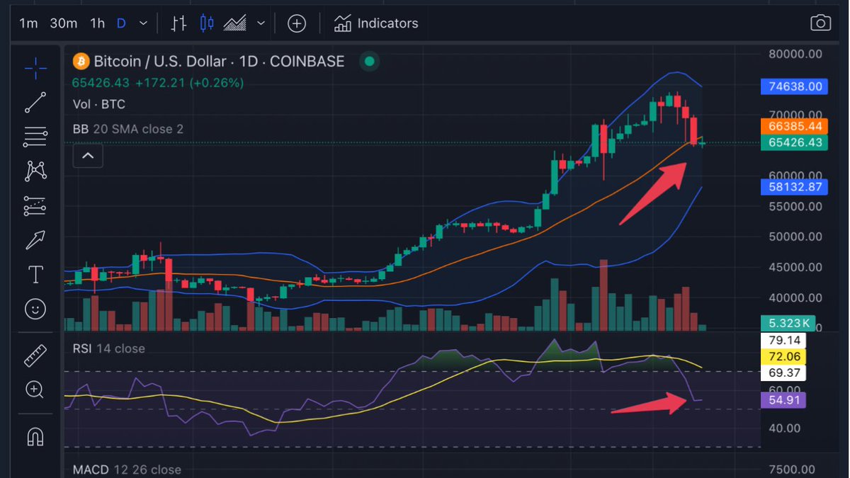 labs_quality's tweet photo. Everyone is panicking… cannot say it enough Do Your Own Research

Check all the Technical Analysis in different timeframes, the MACD, RSI and SMA on 1 page for each #Crypto 

👉Watch #Bitcoin and #Ethereum for FREE: 
👉Website: https://t.co/1Pxqmx7qoX https://t.co/yDchKjfFdM