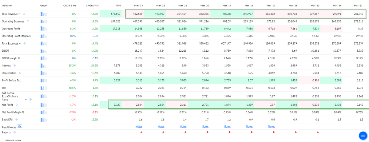tsarun1992's tweet photo. #SUNDAYBAGGER series :) 

#RATHIBAR - CMP 35.68 (BSE only listed stock) 

Target 1 - 100
Target 2 - 300

Timeframe - 3 to 5 years

SL 19 MCB

#MICROCAP - MCap is just 58 crores while it is making a turnover of approx 500 Crores.

Technically, it is forming an HH HL pattern on an ultra-long timeframe which started in 2014. We are in the Larger wave 3 and the 3rd subwave of this larger wave has already begun with huge volume as seen in the charts.

I usually hate BSE-only listed stocks as they can be manipulated easily, but looking at this chart structure, I do not want to miss it.

Fundamentally, it looks in the range of OK to GOOD. Though the bottom line is very little, it has never made a loss in any FY till now in the last 10-15 years

It is from the Iron & Steel sector and the bullishness in Metals & Commodities can have a positive impact on the company's business and stock price

The shareholding pattern also looks good. Promoters 64% and public 36% consistently show a good shareholding from the promoters. There are no direct investments from the Foreign & Domestic institutions but that's ok and not a concern. If they add a stake, it will be an added advantage only

I have no investments in this stock and I have planned to accumulate in phases between 25 and 40 whenever I get it

*Use your own analysis, time and discretion before investing in any stock & maintain a good manageable position sizing with proper allocation in each stock*