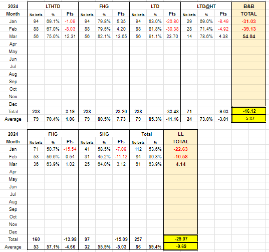 BetsBeers's tweet image. March has seen a decent turnaround in results, thankfully. Current situ attached.