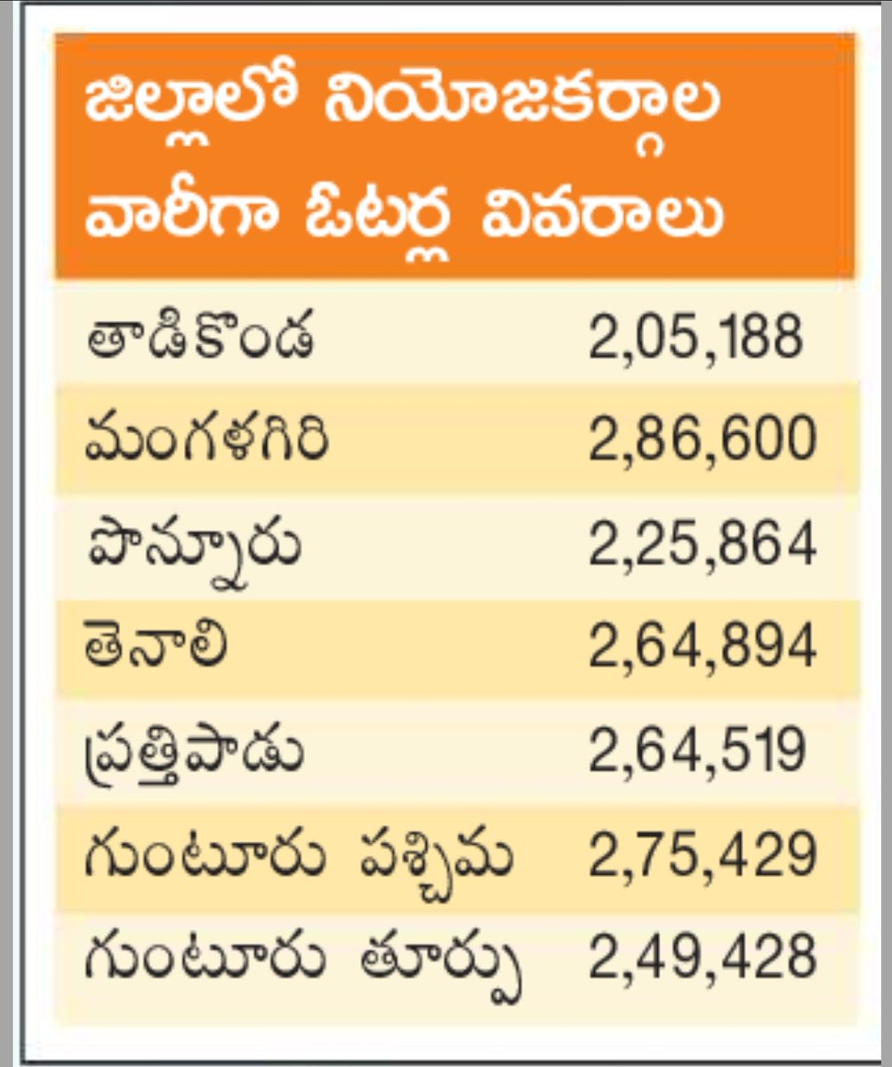 Constituency wise Voters Count in Visakha and Guntur Districts...
#APElections2024