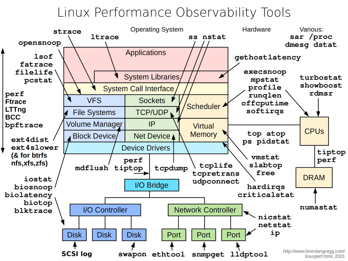 Popular interview question: how to diagnose a mysterious process that’s taking too much CPU, memory, IO, etc? The diagram below illustrates helpful tools in a Linux system. 🔹‘vmstat’ - reports information about processes, memory, paging, block IO, traps, and CPU activity.…