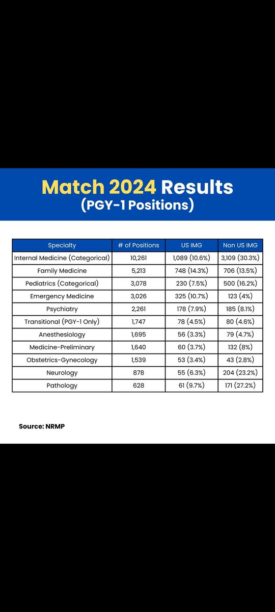 Congratulations to everyone who matched🎉🥂💗
#MedTwitter 
#Match2024 
#USMLE
#MedKnowledge