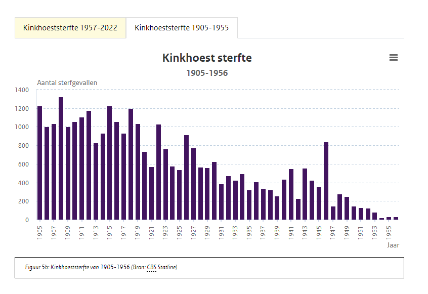 reint_veen's tweet photo. Weer een heel erge desinformatie, althans wat kinkhoest en mazelen betreft!
https://t.co/S3U4sxV9Oi

Voor polio heb ik nog geen staafdiagram gezien, zeg maar een vanaf 1900, dus daarover houd ik mijn mond nog even...

Voor kinkhoest en mazelen is zonneklaar dat de hele populatie vaccineren uit den boze is:

Op deze @X post zijn voor mazelen en kinkhoest staaf diagrammen weergegeven, die een mooie weerspiegeling zijn van wat drinkwater- en afvalwaterzuivering ons aan zegeningen heeft gebracht.

Medio jaren 50 werd bij ons op de boerderij de keukenpomp vervangen door een waterleiding kraan.
Voorheen kwam het water uit de ondergrond, hemelsbreed 30 tot 40 meter verwijderd van - laat ik maar noemen wat het was - de poepverzamelbak.

Sorry, nu wordt mijn verhaal nog viezer.

Voor mij niet, want ik heb het grootste deel van mijn leven bij hèt poepinsituut van Nederland gewerkt, het Rijks Instituut voor Zuivering van Afvalwater (RIZA), een soort ingenieursbureau in de "natte poot" van de Rijkswaterstaat.
In 1920 begonnen in Oost-Groningen, omdat daar de viezigheid en de stank letterlijk het water uitrees, net zoals in de beginjaren 60 's maandags (= toen nog wasdag) 1 tot 2 meter niet-biologisch afbreekbaar wasmiddel schuim het stromende water bedekte.

Iedere Nederlander met kinderen moet bekend zijn met aarsmaden.
Door jeuk aan de anus - laat ik het kind de schuld geven - heeft je kind de neiging met zijn vingers tot handelen over te gaan. Het volgende moment de vingers in de mond..... en de kringloop is gesloten.

Mijn vader bemestte onze groentetuin niet met kunstmest, nee, biologisch...... met onze poep, half verteerd weliswaar, maar toch.....
Gelukkig waren er voor mij medicijnen, dus ik heb in mijn jeugd een tijdlang geelwitte spoelwormen, tot wel 30 cm lang moeten poepen: een grotere kringlooplus dus dan voor de aarsmaden...

Dezelfde kringlopen kun je met het pompwater verwachten. 
En alle bezoekers....... koning, keizer, admiraal, precies. 
Zo verspreidden zich ziekten

Mazelen staafdiagram:
In 1976 begonnen met vaccineren.
Overduidelijk is er een zeer sterke daling in het aantal sterfgevallen door mazelen vóórdat vaccinatie begon. Gecompenseerd voor het aantal inwoners is die daling nog veel sterker (slechts 5 miljoen inwoners in 1900). Het effect van vaccinatie is nagenoeg verwaarloosbaar!
https://t.co/t587GgAsLY

Kinkhoest staafdiagram:
In 1957 begonnen met vaccineren.
Voordien is de kinkhoeststerfte nagenoeg verwaarloosbaar.
Zie staafdiagram (niet gecompenseerd voor het aantal inwoners):
https://t.co/vfyLBMJNOy
Interessant is ook het volgende staafdiagram, waarin te zien is dat de kinkhoest bacterie zich onder de populatiewijde vaccinatiedruk uitworstelde:
https://t.co/suWjm8DSbH

Naar verluidt heeft Hugo de Jonge zijn bloedeigen kinderen niet laten vaccineren.
De aloude wijsheid van 3000 jaar geleden: "de zonden der vaderen worden bezocht aan de kinderen tot in het 3e en 4e geslacht" zal hier - vrees ik - ook opgaan:
Ik weet het percentage niet precies, maar zeg 80% van de Nederlandse populatie is tegen covid gevaccineerd en nu zeg ik iets wat velen niet leuk zullen vinden: ik vrees dat die 80% genetisch gemankeerd kan zijn door mRNA en/of vreemd niet-menselijk DNA in de covid spuiten.
En als Hugo gezonde kinderen heeft, zullen die te zijner tijd ook partners gaan zoeken, dus 80% kans..... te vertalen - de natuur is genadig - in een toename van abortussen en kindersterfte.
Uiteindelijk verdwijnen die mankementen dus wel weer uit de populatie (want die voortijdig gestorvenen planten zich niet voort) maar daar gaat dus de nodige tijd overheen en (groot)ouderlijk verdriet mee gepaard.
Het is niet anders: de spuiten zitten erin.

Beter ten halve gekeerd dan ten hele gedwaald:
Ook voor de mRNA spuit acht ik populatiebrede vaccinatie uit den boze