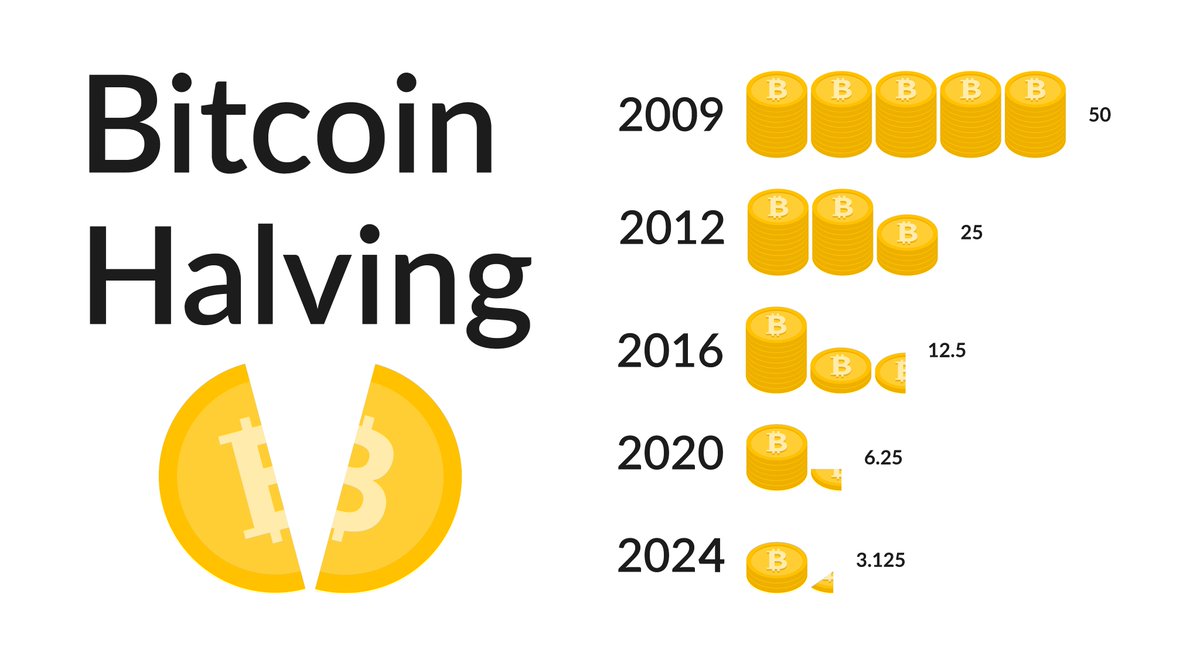 EXPLAINER | The Most Anticipated Cryptocurrency Event of 2024, The #Bitcoin  Halving, Explained Through embedding a total supply and halving event  directly into the Bitcoin code, the monetary system of Bitcoin becomes