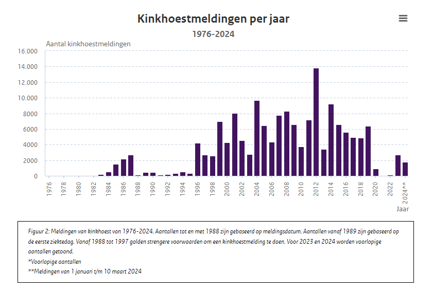reint_veen's tweet photo. Weer een heel erge desinformatie, althans wat kinkhoest en mazelen betreft!
https://t.co/S3U4sxV9Oi

Voor polio heb ik nog geen staafdiagram gezien, zeg maar een vanaf 1900, dus daarover houd ik mijn mond nog even...

Voor kinkhoest en mazelen is zonneklaar dat de hele populatie vaccineren uit den boze is:

Op deze @X post zijn voor mazelen en kinkhoest staaf diagrammen weergegeven, die een mooie weerspiegeling zijn van wat drinkwater- en afvalwaterzuivering ons aan zegeningen heeft gebracht.

Medio jaren 50 werd bij ons op de boerderij de keukenpomp vervangen door een waterleiding kraan.
Voorheen kwam het water uit de ondergrond, hemelsbreed 30 tot 40 meter verwijderd van - laat ik maar noemen wat het was - de poepverzamelbak.

Sorry, nu wordt mijn verhaal nog viezer.

Voor mij niet, want ik heb het grootste deel van mijn leven bij hèt poepinsituut van Nederland gewerkt, het Rijks Instituut voor Zuivering van Afvalwater (RIZA), een soort ingenieursbureau in de "natte poot" van de Rijkswaterstaat.
In 1920 begonnen in Oost-Groningen, omdat daar de viezigheid en de stank letterlijk het water uitrees, net zoals in de beginjaren 60 's maandags (= toen nog wasdag) 1 tot 2 meter niet-biologisch afbreekbaar wasmiddel schuim het stromende water bedekte.

Iedere Nederlander met kinderen moet bekend zijn met aarsmaden.
Door jeuk aan de anus - laat ik het kind de schuld geven - heeft je kind de neiging met zijn vingers tot handelen over te gaan. Het volgende moment de vingers in de mond..... en de kringloop is gesloten.

Mijn vader bemestte onze groentetuin niet met kunstmest, nee, biologisch...... met onze poep, half verteerd weliswaar, maar toch.....
Gelukkig waren er voor mij medicijnen, dus ik heb in mijn jeugd een tijdlang geelwitte spoelwormen, tot wel 30 cm lang moeten poepen: een grotere kringlooplus dus dan voor de aarsmaden...

Dezelfde kringlopen kun je met het pompwater verwachten. 
En alle bezoekers....... koning, keizer, admiraal, precies. 
Zo verspreidden zich ziekten

Mazelen staafdiagram:
In 1976 begonnen met vaccineren.
Overduidelijk is er een zeer sterke daling in het aantal sterfgevallen door mazelen vóórdat vaccinatie begon. Gecompenseerd voor het aantal inwoners is die daling nog veel sterker (slechts 5 miljoen inwoners in 1900). Het effect van vaccinatie is nagenoeg verwaarloosbaar!
https://t.co/t587GgAsLY

Kinkhoest staafdiagram:
In 1957 begonnen met vaccineren.
Voordien is de kinkhoeststerfte nagenoeg verwaarloosbaar.
Zie staafdiagram (niet gecompenseerd voor het aantal inwoners):
https://t.co/vfyLBMJNOy
Interessant is ook het volgende staafdiagram, waarin te zien is dat de kinkhoest bacterie zich onder de populatiewijde vaccinatiedruk uitworstelde:
https://t.co/suWjm8DSbH

Naar verluidt heeft Hugo de Jonge zijn bloedeigen kinderen niet laten vaccineren.
De aloude wijsheid van 3000 jaar geleden: "de zonden der vaderen worden bezocht aan de kinderen tot in het 3e en 4e geslacht" zal hier - vrees ik - ook opgaan:
Ik weet het percentage niet precies, maar zeg 80% van de Nederlandse populatie is tegen covid gevaccineerd en nu zeg ik iets wat velen niet leuk zullen vinden: ik vrees dat die 80% genetisch gemankeerd kan zijn door mRNA en/of vreemd niet-menselijk DNA in de covid spuiten.
En als Hugo gezonde kinderen heeft, zullen die te zijner tijd ook partners gaan zoeken, dus 80% kans..... te vertalen - de natuur is genadig - in een toename van abortussen en kindersterfte.
Uiteindelijk verdwijnen die mankementen dus wel weer uit de populatie (want die voortijdig gestorvenen planten zich niet voort) maar daar gaat dus de nodige tijd overheen en (groot)ouderlijk verdriet mee gepaard.
Het is niet anders: de spuiten zitten erin.

Beter ten halve gekeerd dan ten hele gedwaald:
Ook voor de mRNA spuit acht ik populatiebrede vaccinatie uit den boze