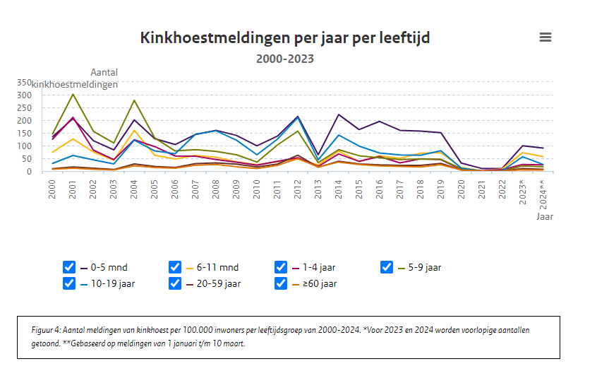 reint_veen's tweet photo. Weer een heel erge desinformatie, althans wat kinkhoest en mazelen betreft!
https://t.co/S3U4sxV9Oi

Voor polio heb ik nog geen staafdiagram gezien, zeg maar een vanaf 1900, dus daarover houd ik mijn mond nog even...

Voor kinkhoest en mazelen is zonneklaar dat de hele populatie vaccineren uit den boze is:

Op deze @X post zijn voor mazelen en kinkhoest staaf diagrammen weergegeven, die een mooie weerspiegeling zijn van wat drinkwater- en afvalwaterzuivering ons aan zegeningen heeft gebracht.

Medio jaren 50 werd bij ons op de boerderij de keukenpomp vervangen door een waterleiding kraan.
Voorheen kwam het water uit de ondergrond, hemelsbreed 30 tot 40 meter verwijderd van - laat ik maar noemen wat het was - de poepverzamelbak.

Sorry, nu wordt mijn verhaal nog viezer.

Voor mij niet, want ik heb het grootste deel van mijn leven bij hèt poepinsituut van Nederland gewerkt, het Rijks Instituut voor Zuivering van Afvalwater (RIZA), een soort ingenieursbureau in de "natte poot" van de Rijkswaterstaat.
In 1920 begonnen in Oost-Groningen, omdat daar de viezigheid en de stank letterlijk het water uitrees, net zoals in de beginjaren 60 's maandags (= toen nog wasdag) 1 tot 2 meter niet-biologisch afbreekbaar wasmiddel schuim het stromende water bedekte.

Iedere Nederlander met kinderen moet bekend zijn met aarsmaden.
Door jeuk aan de anus - laat ik het kind de schuld geven - heeft je kind de neiging met zijn vingers tot handelen over te gaan. Het volgende moment de vingers in de mond..... en de kringloop is gesloten.

Mijn vader bemestte onze groentetuin niet met kunstmest, nee, biologisch...... met onze poep, half verteerd weliswaar, maar toch.....
Gelukkig waren er voor mij medicijnen, dus ik heb in mijn jeugd een tijdlang geelwitte spoelwormen, tot wel 30 cm lang moeten poepen: een grotere kringlooplus dus dan voor de aarsmaden...

Dezelfde kringlopen kun je met het pompwater verwachten. 
En alle bezoekers....... koning, keizer, admiraal, precies. 
Zo verspreidden zich ziekten

Mazelen staafdiagram:
In 1976 begonnen met vaccineren.
Overduidelijk is er een zeer sterke daling in het aantal sterfgevallen door mazelen vóórdat vaccinatie begon. Gecompenseerd voor het aantal inwoners is die daling nog veel sterker (slechts 5 miljoen inwoners in 1900). Het effect van vaccinatie is nagenoeg verwaarloosbaar!
https://t.co/t587GgAsLY

Kinkhoest staafdiagram:
In 1957 begonnen met vaccineren.
Voordien is de kinkhoeststerfte nagenoeg verwaarloosbaar.
Zie staafdiagram (niet gecompenseerd voor het aantal inwoners):
https://t.co/vfyLBMJNOy
Interessant is ook het volgende staafdiagram, waarin te zien is dat de kinkhoest bacterie zich onder de populatiewijde vaccinatiedruk uitworstelde:
https://t.co/suWjm8DSbH

Naar verluidt heeft Hugo de Jonge zijn bloedeigen kinderen niet laten vaccineren.
De aloude wijsheid van 3000 jaar geleden: "de zonden der vaderen worden bezocht aan de kinderen tot in het 3e en 4e geslacht" zal hier - vrees ik - ook opgaan:
Ik weet het percentage niet precies, maar zeg 80% van de Nederlandse populatie is tegen covid gevaccineerd en nu zeg ik iets wat velen niet leuk zullen vinden: ik vrees dat die 80% genetisch gemankeerd kan zijn door mRNA en/of vreemd niet-menselijk DNA in de covid spuiten.
En als Hugo gezonde kinderen heeft, zullen die te zijner tijd ook partners gaan zoeken, dus 80% kans..... te vertalen - de natuur is genadig - in een toename van abortussen en kindersterfte.
Uiteindelijk verdwijnen die mankementen dus wel weer uit de populatie (want die voortijdig gestorvenen planten zich niet voort) maar daar gaat dus de nodige tijd overheen en (groot)ouderlijk verdriet mee gepaard.
Het is niet anders: de spuiten zitten erin.

Beter ten halve gekeerd dan ten hele gedwaald:
Ook voor de mRNA spuit acht ik populatiebrede vaccinatie uit den boze