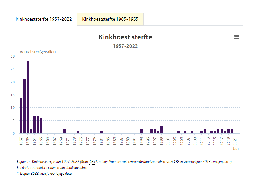 reint_veen's tweet photo. Weer een heel erge desinformatie, althans wat kinkhoest en mazelen betreft!
https://t.co/S3U4sxV9Oi

Voor polio heb ik nog geen staafdiagram gezien, zeg maar een vanaf 1900, dus daarover houd ik mijn mond nog even...

Voor kinkhoest en mazelen is zonneklaar dat de hele populatie vaccineren uit den boze is:

Op deze @X post zijn voor mazelen en kinkhoest staaf diagrammen weergegeven, die een mooie weerspiegeling zijn van wat drinkwater- en afvalwaterzuivering ons aan zegeningen heeft gebracht.

Medio jaren 50 werd bij ons op de boerderij de keukenpomp vervangen door een waterleiding kraan.
Voorheen kwam het water uit de ondergrond, hemelsbreed 30 tot 40 meter verwijderd van - laat ik maar noemen wat het was - de poepverzamelbak.

Sorry, nu wordt mijn verhaal nog viezer.

Voor mij niet, want ik heb het grootste deel van mijn leven bij hèt poepinsituut van Nederland gewerkt, het Rijks Instituut voor Zuivering van Afvalwater (RIZA), een soort ingenieursbureau in de "natte poot" van de Rijkswaterstaat.
In 1920 begonnen in Oost-Groningen, omdat daar de viezigheid en de stank letterlijk het water uitrees, net zoals in de beginjaren 60 's maandags (= toen nog wasdag) 1 tot 2 meter niet-biologisch afbreekbaar wasmiddel schuim het stromende water bedekte.

Iedere Nederlander met kinderen moet bekend zijn met aarsmaden.
Door jeuk aan de anus - laat ik het kind de schuld geven - heeft je kind de neiging met zijn vingers tot handelen over te gaan. Het volgende moment de vingers in de mond..... en de kringloop is gesloten.

Mijn vader bemestte onze groentetuin niet met kunstmest, nee, biologisch...... met onze poep, half verteerd weliswaar, maar toch.....
Gelukkig waren er voor mij medicijnen, dus ik heb in mijn jeugd een tijdlang geelwitte spoelwormen, tot wel 30 cm lang moeten poepen: een grotere kringlooplus dus dan voor de aarsmaden...

Dezelfde kringlopen kun je met het pompwater verwachten. 
En alle bezoekers....... koning, keizer, admiraal, precies. 
Zo verspreidden zich ziekten

Mazelen staafdiagram:
In 1976 begonnen met vaccineren.
Overduidelijk is er een zeer sterke daling in het aantal sterfgevallen door mazelen vóórdat vaccinatie begon. Gecompenseerd voor het aantal inwoners is die daling nog veel sterker (slechts 5 miljoen inwoners in 1900). Het effect van vaccinatie is nagenoeg verwaarloosbaar!
https://t.co/t587GgAsLY

Kinkhoest staafdiagram:
In 1957 begonnen met vaccineren.
Voordien is de kinkhoeststerfte nagenoeg verwaarloosbaar.
Zie staafdiagram (niet gecompenseerd voor het aantal inwoners):
https://t.co/vfyLBMJNOy
Interessant is ook het volgende staafdiagram, waarin te zien is dat de kinkhoest bacterie zich onder de populatiewijde vaccinatiedruk uitworstelde:
https://t.co/suWjm8DSbH

Naar verluidt heeft Hugo de Jonge zijn bloedeigen kinderen niet laten vaccineren.
De aloude wijsheid van 3000 jaar geleden: "de zonden der vaderen worden bezocht aan de kinderen tot in het 3e en 4e geslacht" zal hier - vrees ik - ook opgaan:
Ik weet het percentage niet precies, maar zeg 80% van de Nederlandse populatie is tegen covid gevaccineerd en nu zeg ik iets wat velen niet leuk zullen vinden: ik vrees dat die 80% genetisch gemankeerd kan zijn door mRNA en/of vreemd niet-menselijk DNA in de covid spuiten.
En als Hugo gezonde kinderen heeft, zullen die te zijner tijd ook partners gaan zoeken, dus 80% kans..... te vertalen - de natuur is genadig - in een toename van abortussen en kindersterfte.
Uiteindelijk verdwijnen die mankementen dus wel weer uit de populatie (want die voortijdig gestorvenen planten zich niet voort) maar daar gaat dus de nodige tijd overheen en (groot)ouderlijk verdriet mee gepaard.
Het is niet anders: de spuiten zitten erin.

Beter ten halve gekeerd dan ten hele gedwaald:
Ook voor de mRNA spuit acht ik populatiebrede vaccinatie uit den boze