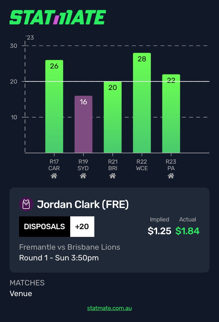 Like J Clarke here, expecting him to start taking some kick ins and they want the ball in his hands ! 

#AFL #aflfreolions