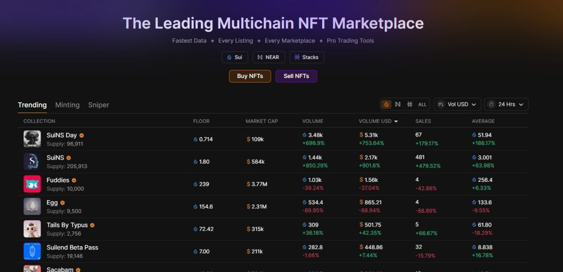 Two #SuiNS collections are currently trending on #Sui marketplaces - names and Day 1 NFT 🔥 Take into account that only Activated Day 1 NFT (colored) can be verified for a corresponding role in our Discord server ✅ #OwnYourIdentity
