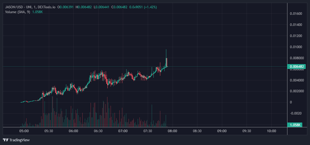 JASON_erc's tweet photo. Breached 8M MC and climbing $JASON Just a couple hours old. What MC do we predict for this coin now that elon said he is buying, could it be a 1B MC?

CA: 0x4d243e8f511045f0d5f9d0288bc628737b10c079 https://t.co/UtyYVaauMH