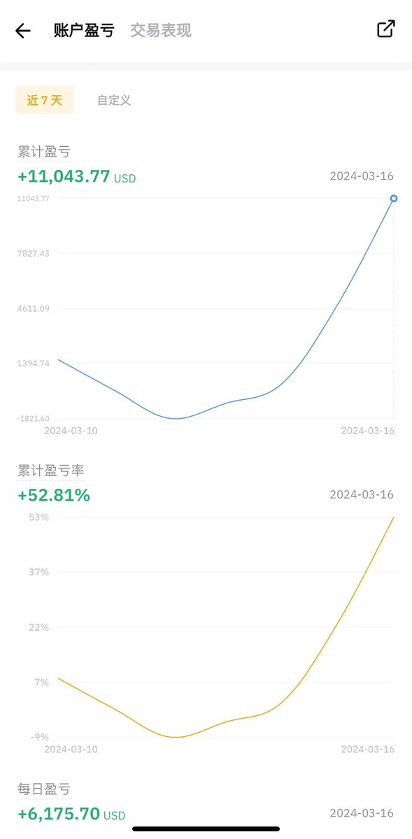 JinLinCap's tweet photo. 初入币圈女孩7天赚一万美金💲
还在亏钱的应该反思一下自己
自己的交易体系是否存在问题
自己的认知是否允许在 #BTC  继续挣扎。
不要怕牛熊，交易不分牛熊只有涨跌！
忠告：向上链接、不断学习、提升认知、优化圈子。 https://t.co/QATUPxpAYA