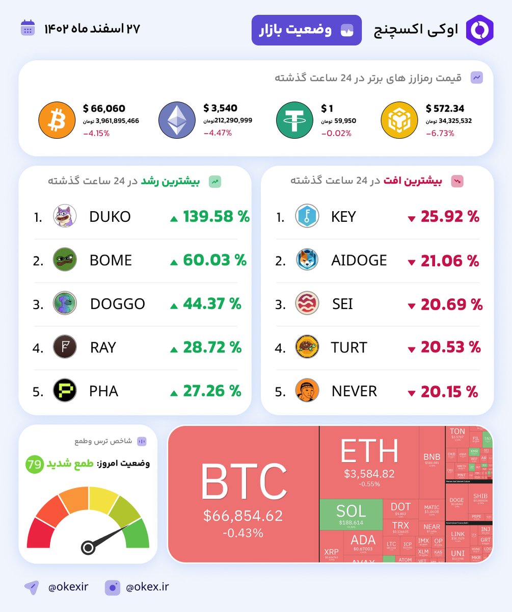 ارز دیجیتال اوکی اکسچنج | OK-EX tweet media