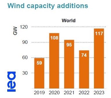 PaulNeau's tweet photo. Ces 5 dernières années, il a été installé à l'échelle mondiale :
(1 GW = 1 000 MW)

En nucléaire :   31 GW*
En éolien :      453 GW
En solaire :  1 087 GW

(* : mais il a été arrêté presque autant de réacteurs qu'il n'en a été connecté au réseau)

En termes de production … https://t.co/lD6XGWNQ3R
