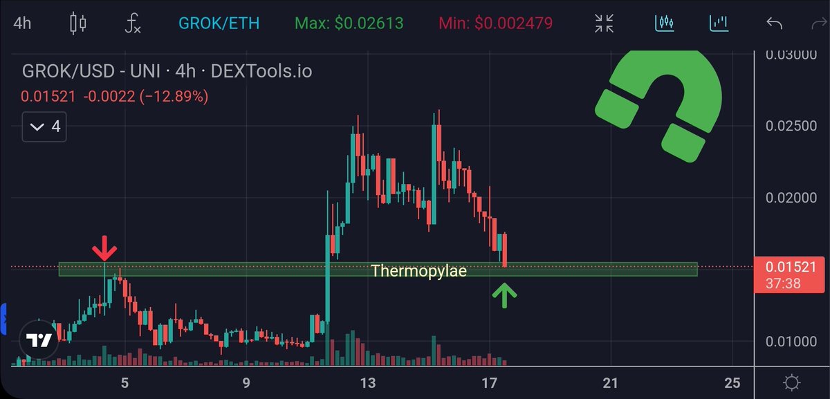 rgr_park's tweet photo. Didn't think #GROK would retrace here but #Bitcoin $BTC soft rugging non-stop (dev went missing) all weekend led to weakhands panic selling all their altcoins
But this is a tangible S/R flip level anyone can see on the chart
Obvious level to flip previous resistance to support https://t.co/UsYobBL6hC