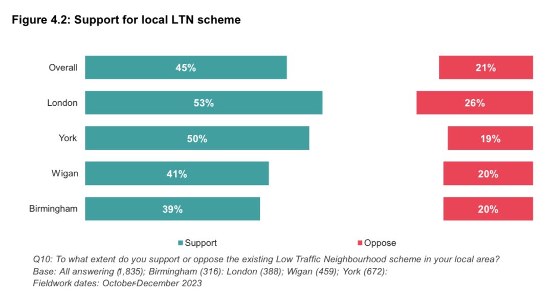 adamtranter's tweet photo. Two key graphs from the now-published Government LTN review. 

After posting a survey invite to every household inside + outside the LTNs (as per new Gov’t consultation guidance):

- More people support LTNs than oppose them.

- Most people weren’t even aware they lived in one. https://t.co/WX3lmVkBGb