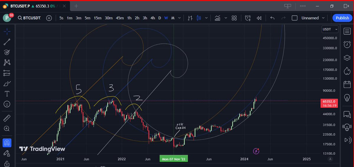 popesta's tweet photo. #BTC  Ive thrown a fib Spiral on each wave top of last cycle &amp; Intersected Them Bang on the FTX crash. 
The 1st one acted as resistance from Bottom break the 2nd one acted as support through the bear the 3rd is driving the BULL &amp; mean Macro resistance is $66666
👀#PsychoAnalysis https://t.co/54W105ht1e