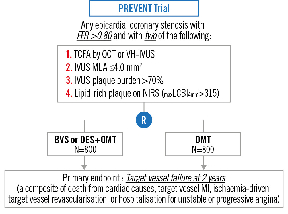If PCI as a "therapy" for stable ischemic heart disease is controversial, its role as a "prevention" for vulnerable plaques is even more controversial.

In a few weeks, at ACC.24, the PREVENT investigators will present the results of a multicenter, open-label, randomized