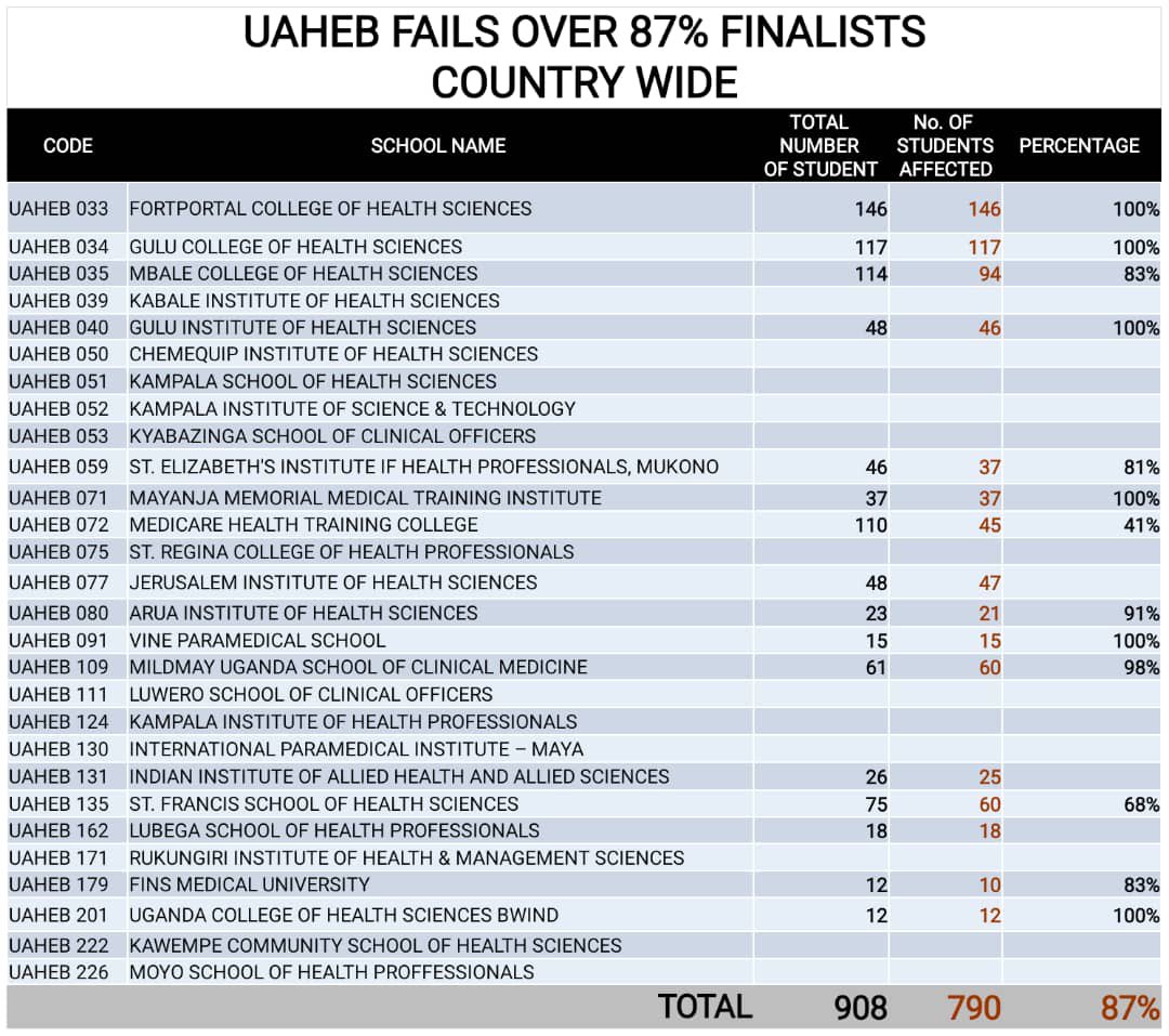 Uganda Allied Health <a href="/Uaheb09/">Uganda Allied Health Examinations Board</a> messed up big time. Imagine, 87% of clinical students were erroneously failed at their finals!🤦🏽‍♂️ 

These are students whose parents struggle and sacrifice a lot to pay their school fees - Justice for clinical students 😏✊🏽

<a href="/Educ_SportsUg/">Ministry of Education and Sports - Uganda</a> <a href="/DrMuyingo/">Dr Chrysostom Muyingo</a>