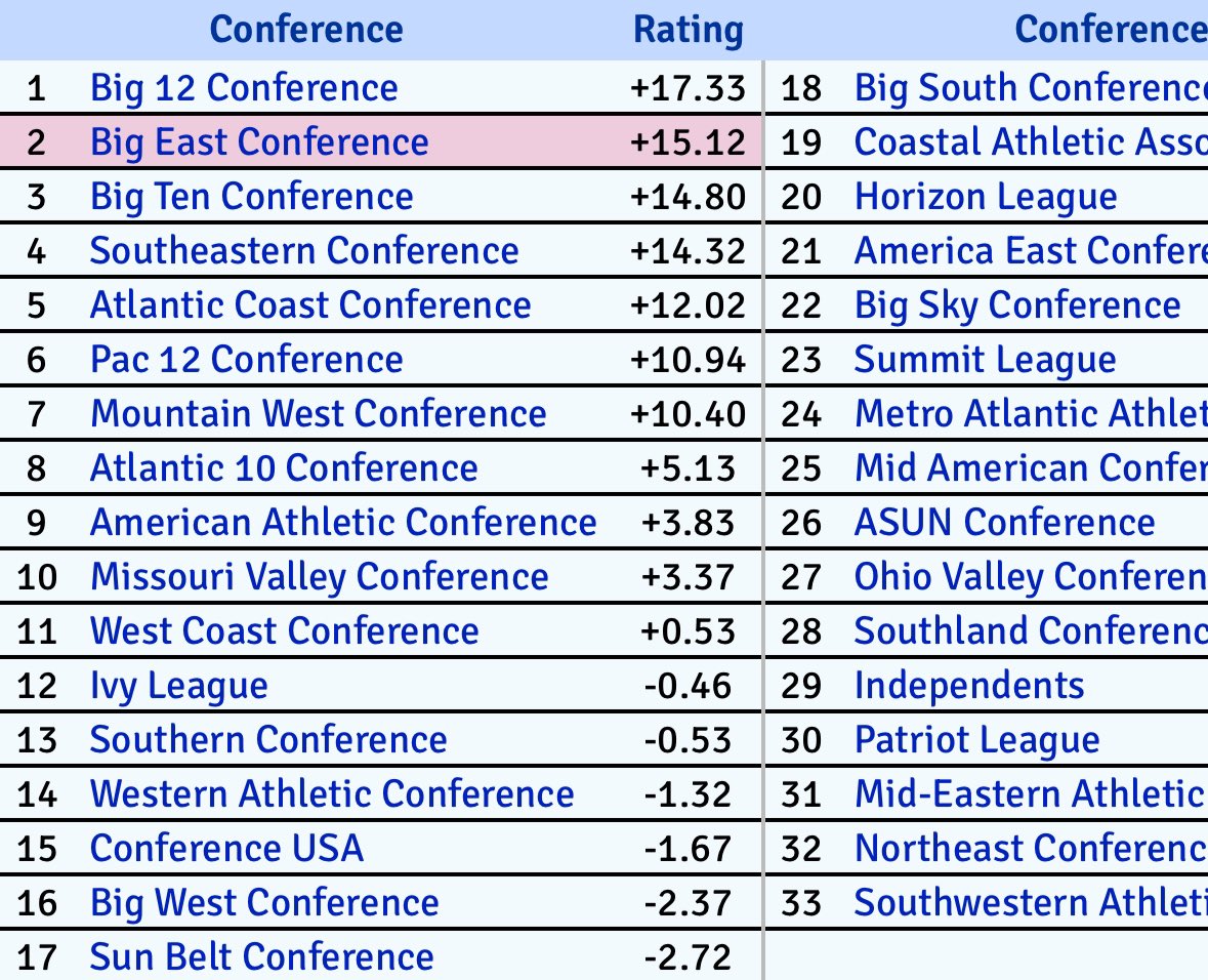 If the Big East only gets 3 bids when it’s the 2nd ranked conference in the country then there is a MASSIVE flaw in the system We could end up seeing Seton Hall, SJU, Providence, Villanova and Butler all in the NIT while conferences like the MWC & ACC have more It’s just wrong