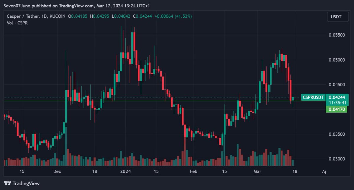 SureyyaS07's tweet photo. İşte yakın zamanda açtığım birkaç tradeler. Grafikler çok güzel görünüyor.
$KAS $CSPR $ARK $LUNA

#BTC #Bitcoin #Altcoin #Alts #Crypto #KAS #CSPR #ARK #LUNA #trading #para https://t.co/tuT0ckyq8z