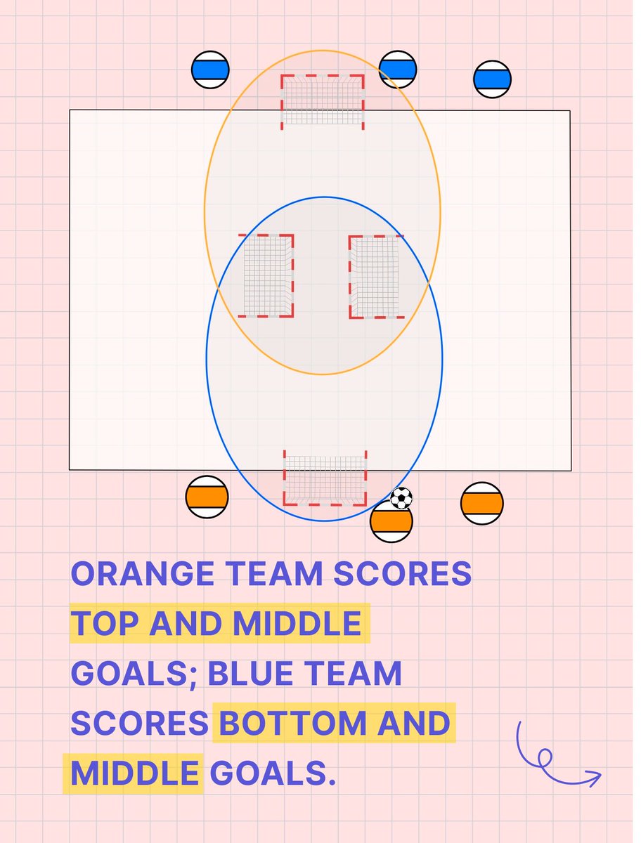 TacticTheApp's tweet photo. 3v3 Small-Sided Game

Created on @TacticTheApp

#SundayShare #football #soccer #coaching https://t.co/ZEmcC42A9l