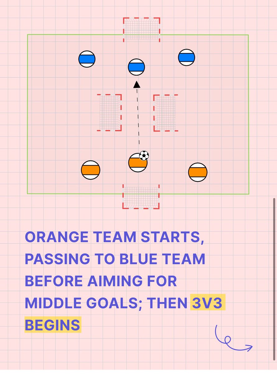 TacticTheApp's tweet photo. 3v3 Small-Sided Game

Created on @TacticTheApp

#SundayShare #football #soccer #coaching https://t.co/ZEmcC42A9l