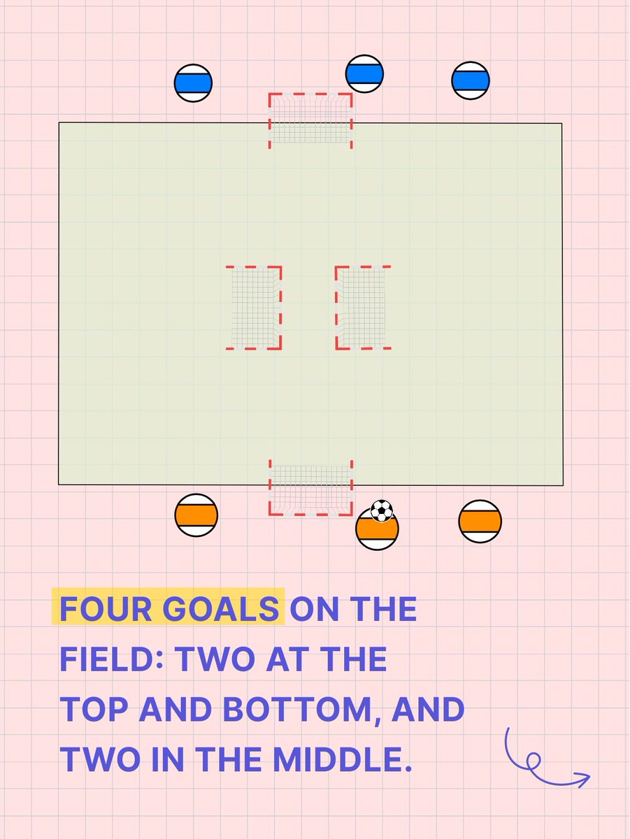 TacticTheApp's tweet photo. 3v3 Small-Sided Game

Created on @TacticTheApp

#SundayShare #football #soccer #coaching https://t.co/ZEmcC42A9l