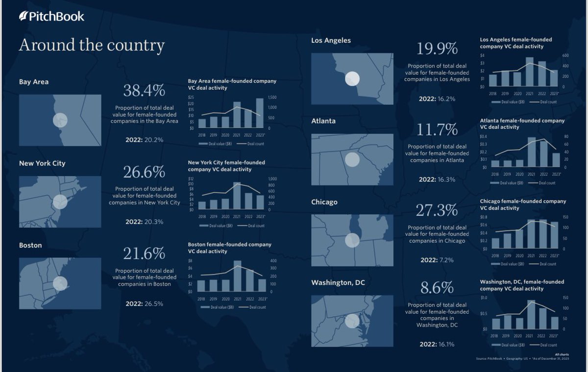 MoHossain's tweet image. VC deal activity for female-founded companies
-PitchBook 

#WomensHistoryMonth    @wef @ToigoFoundation @naaonline @CatalystInc @ilpaorg @CNBC #privatecapital #investor @IFC_org @GPCapital_org @WINPEAwards @TheMiddleMarket @INROADS @unwomeneca @AmericaInvests @ImpactAlpha #esg
