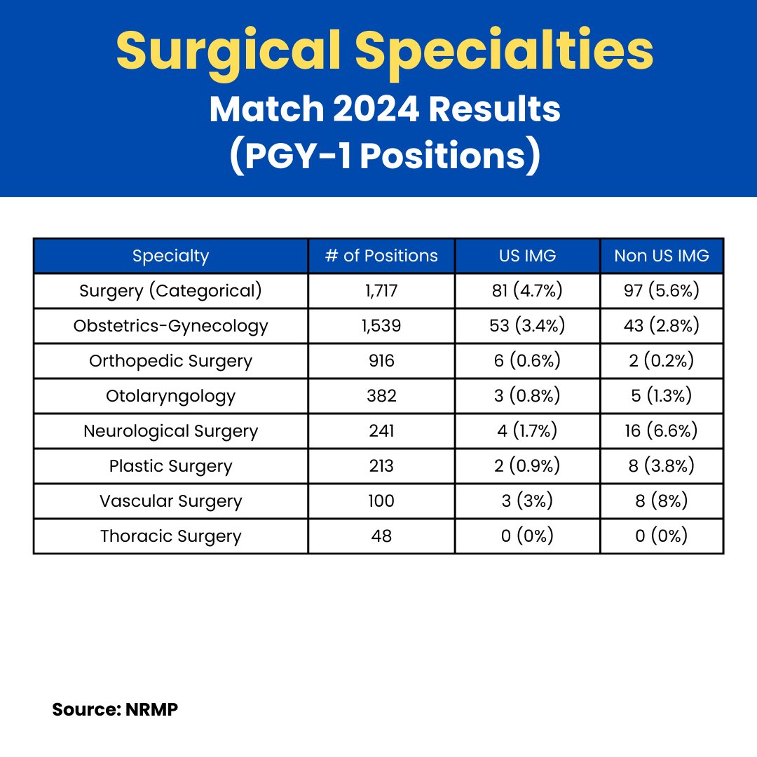 malkeasaad's tweet photo. YES 🙌 IMGs MATCH in Surgical Specialties in the U.S. 🇺🇸 even in the most competitive ones in the best programs! Don’t let anyone tell you it’s impossible! Our advisors are here to help show you the way! https://t.co/Oq4kXl4iTd
