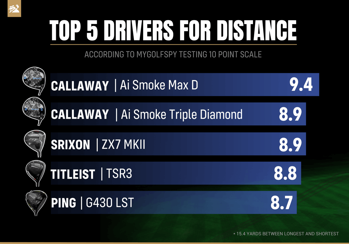 MyGolfSpy's tweet photo. Q. What's the #1 thing most golfers look for when buying a new driver?

DISTANCE 🚀

Getting 5-10 more yards off the tee can be an advantage.

*There was 15.4 yards difference between the longest and shortest driver in our 2024 driver test

However, consistent distance is more important. The best drivers for distance are consistently longer on shots hit across the entire face.

We hit over 18K shots to find out which ones can give you the biggest advantage off the tee. 

Here are the BEST DRIVERS FOR DISTANCE.

VIEW RANKINGS 📊 https://t.co/SURLxy9koS