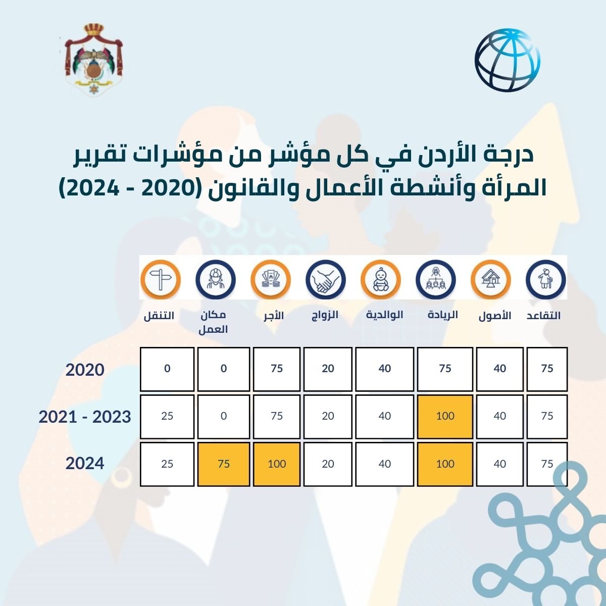 سجل #الأردن تقدماً ملحوظاً في تقرير المرأة وأنشطة الأعمال والقانون الذي أطلقه البنك الدولي في 5 أذار 2024. حيث ارتفعت درجته بمقدار 12.5 نقطة، من 46.9 إلى 59.4 (من 100).