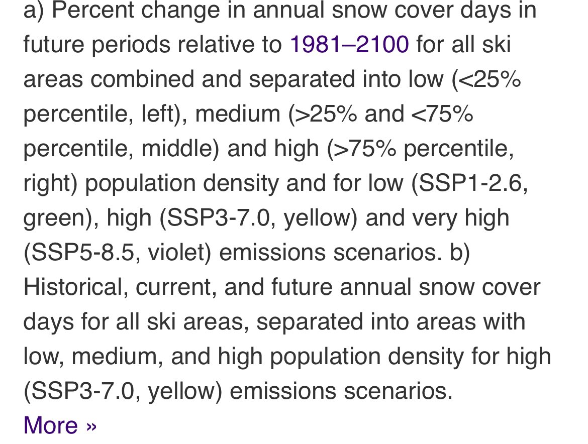 Like to #ski ⛷️? This article explains why we need to urgently slow global overheating 🥵🔥 for skiing to remain viable. #ClimateActionNow journals.plos.org/plosone/articl…
