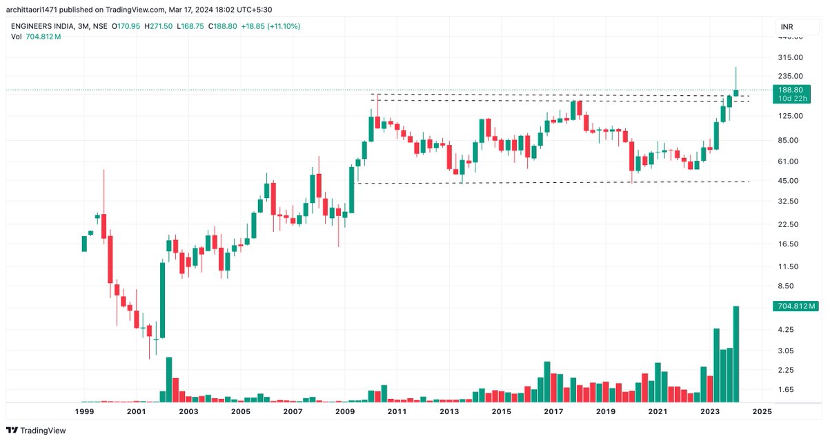 #EngineersIndia - 160 to 190 Good Demand Zone to Add 

High Possibility Of Achieving 2x returns from current levels 

Look at the Volume Bars!
