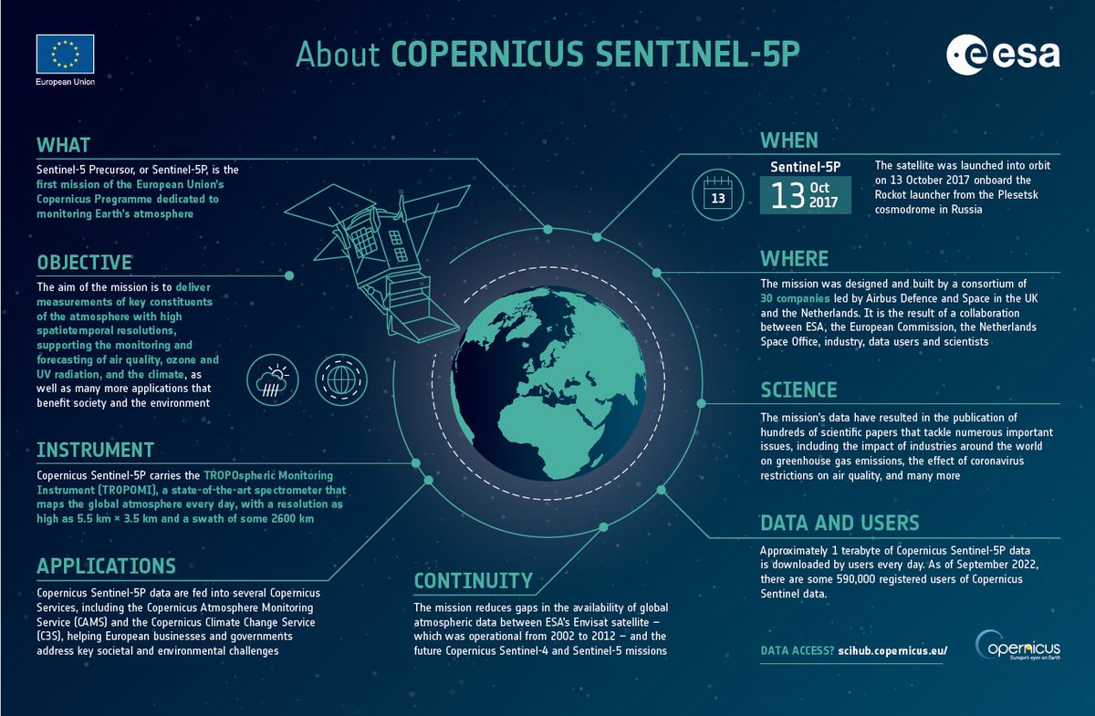 🛰️ The #Sentinel5P satellite is making a significant impact in our understanding of the atmosphere! With high spatio-temporal resolution, it’s being used for air quality, ozone & UV radiation, and climate monitoring & forecasting🌍 #ESA #Copernicus” Here is what you need to know