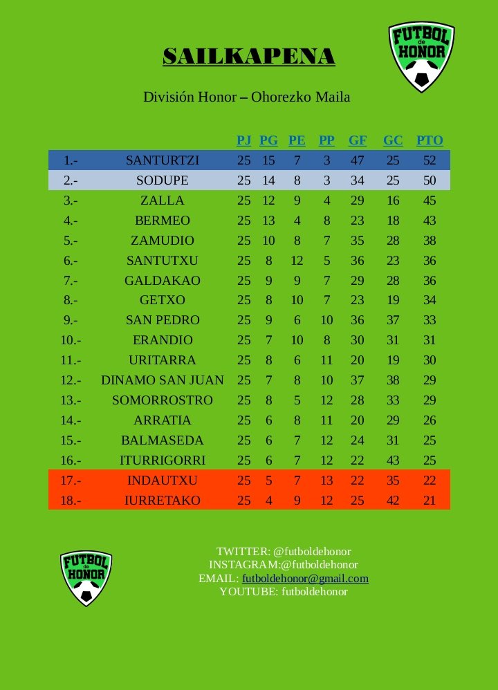 CLASIFICACIÓN - SAILKAPENA

JORNADA 25 JARDUNALDIA