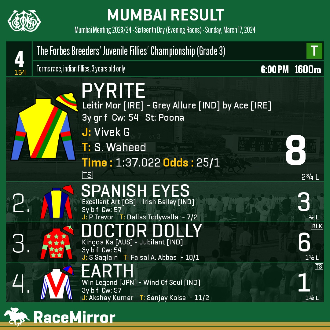 RaceMirror's tweet photo. Mumbai: Race 4

1️⃣ PYRITE

J: Vivek G
T: S. Waheed
.
2️⃣ Spanish Eyes
3️⃣ Doctor Dolly
4️⃣ Earth
.
.
#Pyrite #VivekG #SWaheed #Mumbai #HorseRacing #MumbaiRaces #RWITC #IndianRacing #Bombay #MahalaxmiRacecourse #RaceMirror https://t.co/My2YgPSbWW