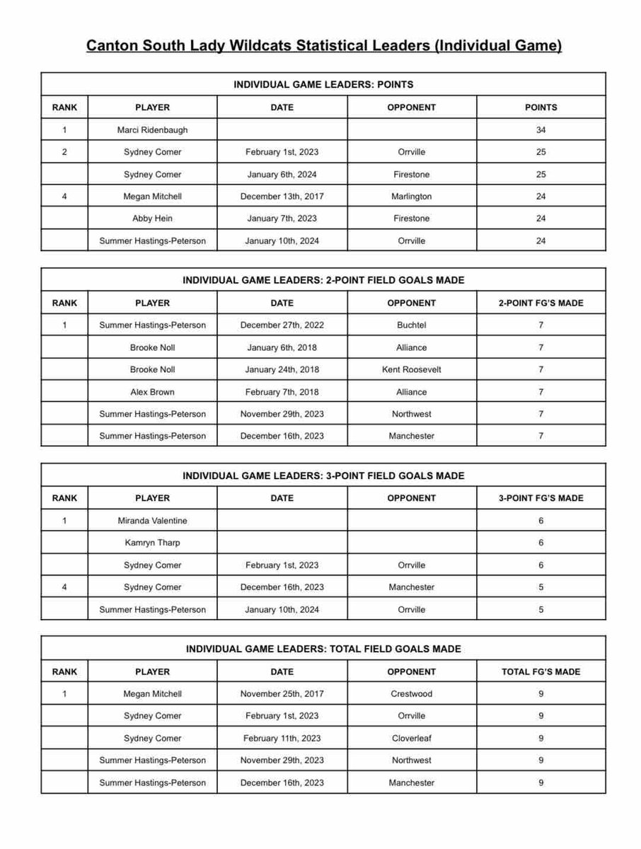 Lady Wildcats Basketball tweet media