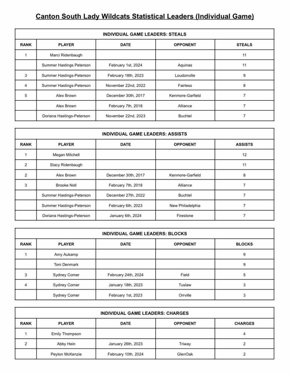 Lady Wildcats Basketball tweet media