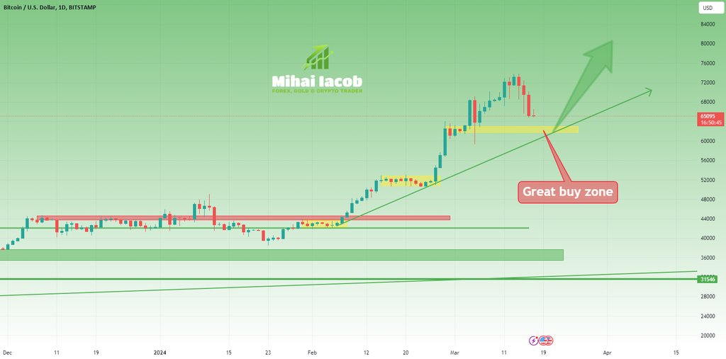 AnalystCoinX's tweet photo. Bitcoin bulls need not worry! The recent pullback from the all-time high is just a normal correction in the overall bullish trend. The price decline to 65k is a healthy market behavior. Stay positive and keep hodling! #BTCUSD #Bitcoin #bullmarket https://t.co/jbMwPu5EHy