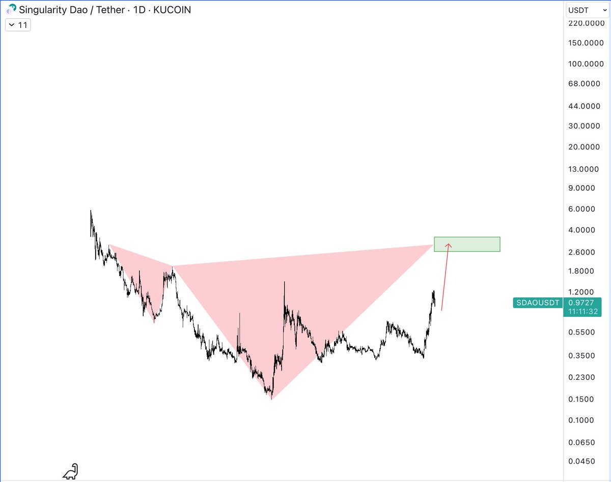 SDAO on #KuCoin in potential bearish shark formation with target 2.50.  @SingularityDAO focuses on finance and is developing cutting-edge crypto  asset management tools. ✍️#AI narrative ✍️First #AI Launchpad (7 upcoming  projects). Buy
