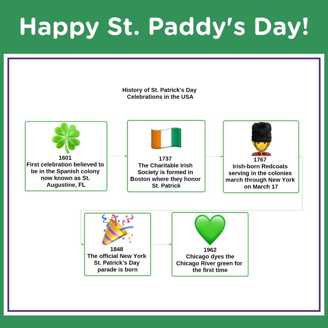 Happy St. Paddy's Day! If you're looking for a great Flow Map on the history of the holiday's celebrations in the US, you're in LUCK!