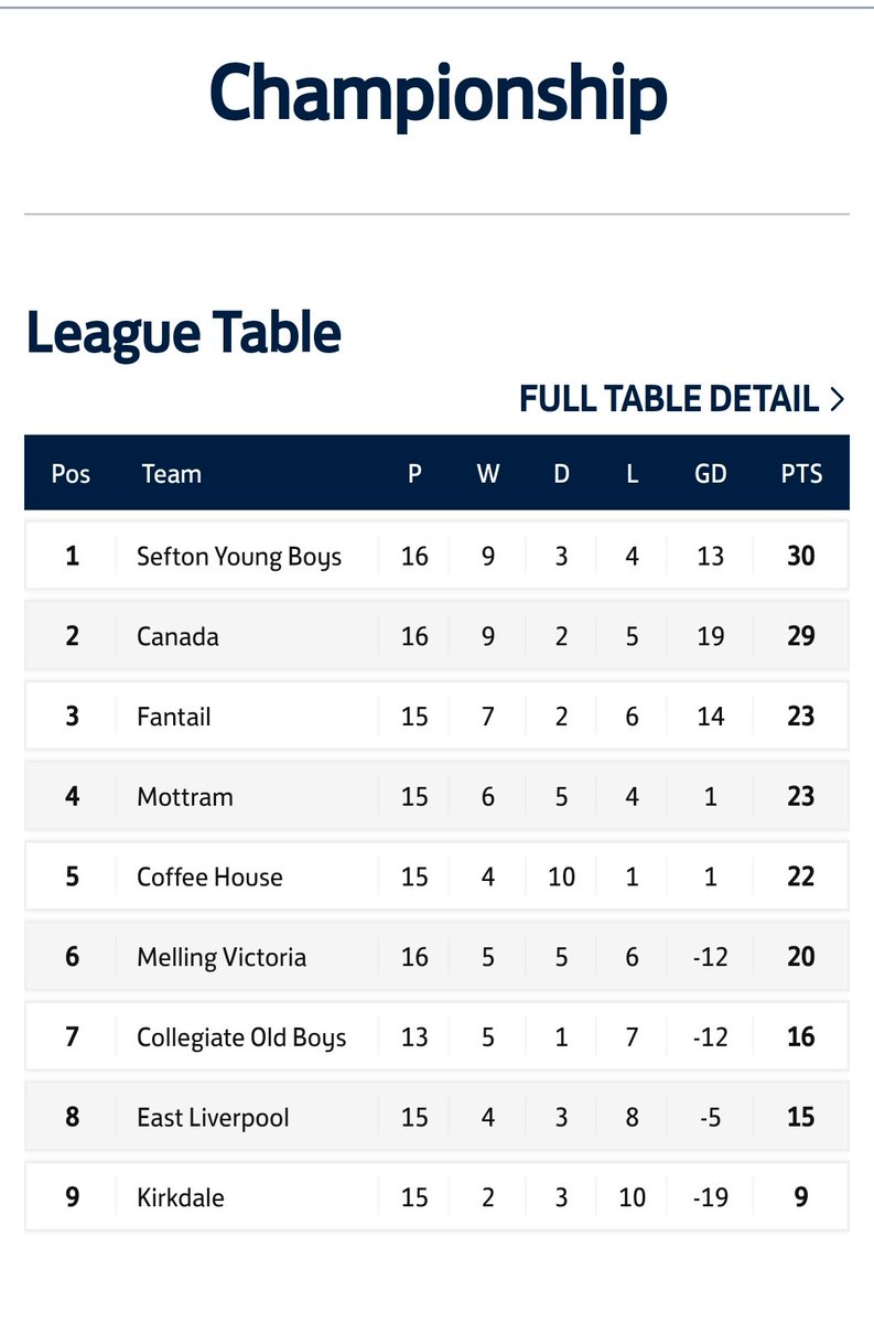 Congratulations to <a href="/BoysSefton/">Sefton Young Boys</a> who have today won the Championship Division ahead of Canada by one point.

Well done to everybody involved 🏆