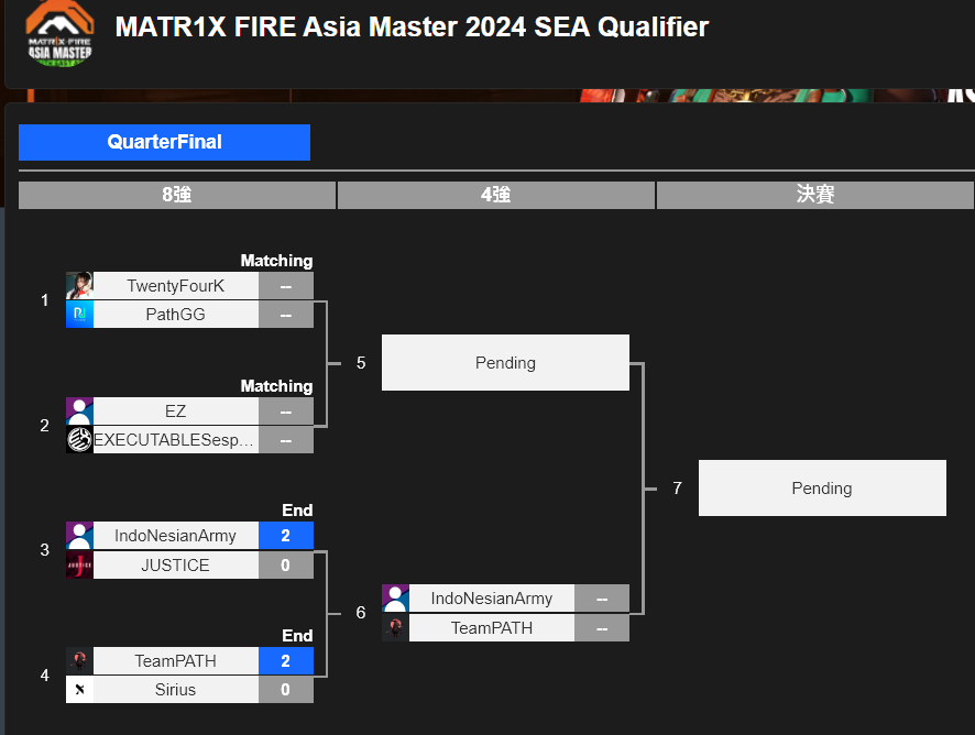 VirtualsGG's tweet photo. 5-0 series count, we're on $FIRE 🔥

Our Team Path MATR1X Fire roster makes it to the final top 4 as they qualify to the semifinals of the @Matr1xOfficial  Asia Master 2024 SEA Qualifier 🏆

Road to Hong Kong begins. 

#MATR1XFireEsports #PathSLAY https://t.co/JolVlqf9ao
