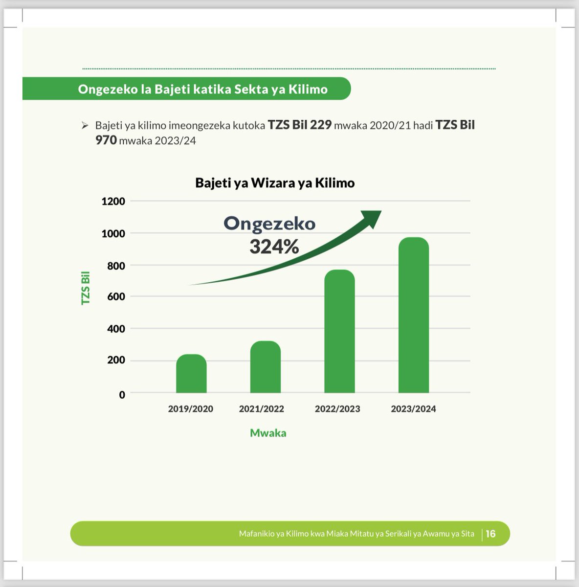 <a href="/halimamdee/">Halima James Mdee</a> <a href="/SuluhuSamia/">Samia Suluhu</a> <a href="/halimamdee/">Halima James Mdee</a> number zinajieleza katika hii wizara ya Kilimo, Mheshiwa Rais <a href="/SuluhuSamia/">Samia Suluhu</a> amefanya kazi kubwa kwa miaka yake mitatu naomba mimi na wew tuzitazame number na matokeo yake kwa wananchi. 

Mosi, Mheshimiwa Rais ameongeza bajeti kutoka bilioni 294 mwaka 2021/22 hadi