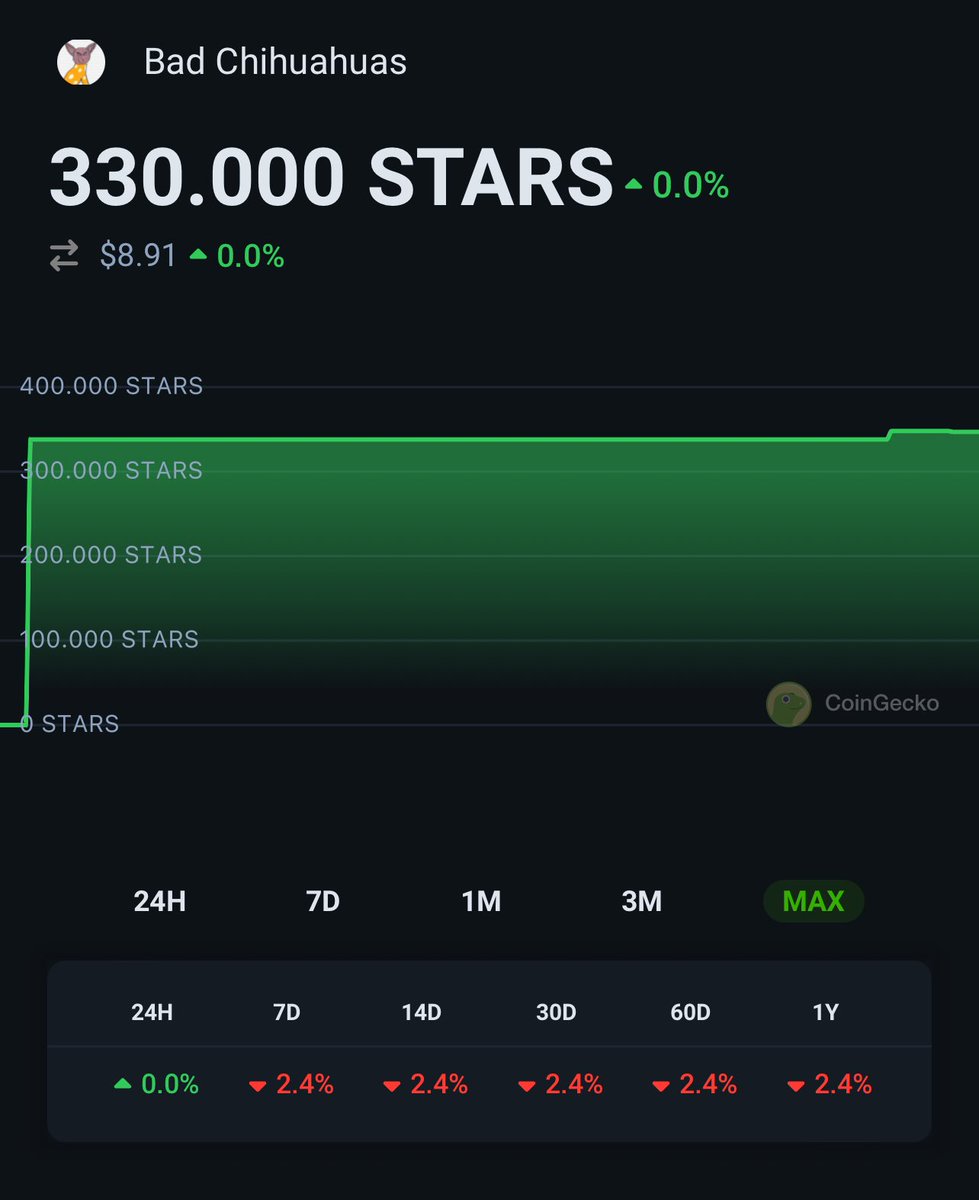 OMG look at this! 🤩

GUESS WHICH NFT COLLECTION IS LISTED ON <a href="/coingecko/">CoinGecko</a> ?

Yes its none other than Bad Chihuahuas 🐾

coingecko.com/en/nft/bad-chi…