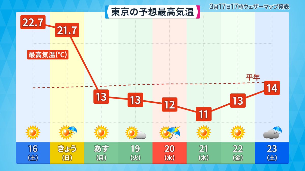 春が来たと思わせてからのコレ