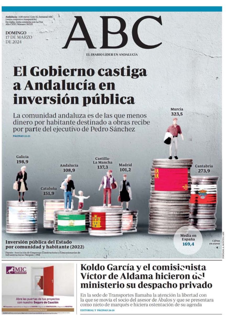 El Gobierno de Sánchez castiga a Andalucía en inversión pública.

Así trata el socialismo a nuestra tierra.