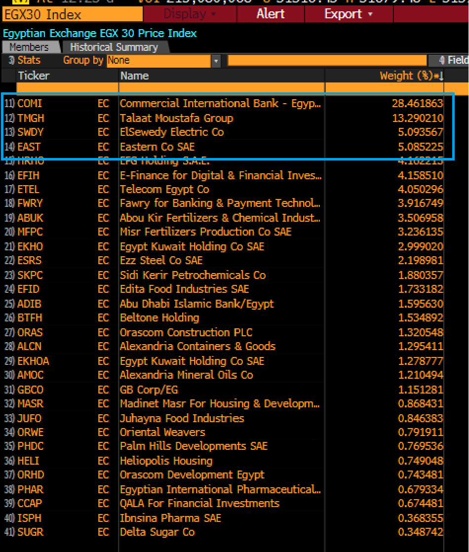 The UAE and Egypt:

“In a series of deals since 2022, [Abu Dhabi wealth fund] ADQ became the biggest shareholder in 2 of Egypt’s top listed companies — Commercial International Bank and Eastern Tobacco Company, the country’s main cigarette-maker”

1/3
bloomberg.com/news/features/…
