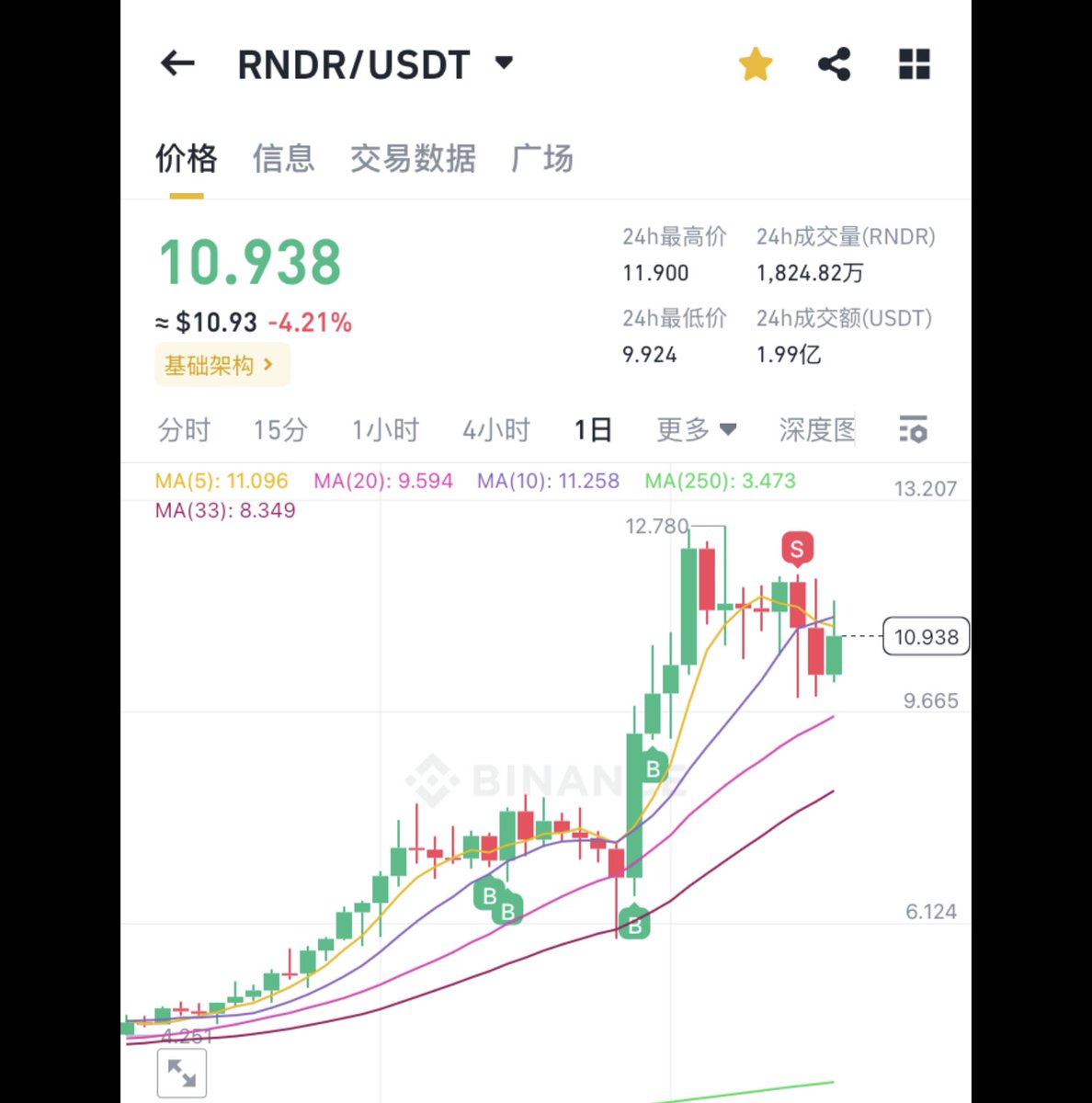 jiuzhang588's tweet photo. 止盈了rndr和nfp，nfp清仓了,rndr留了点，这是视频渲染技术，如果有好的机会，再入手一点rndr。接下来重点定投大饼，极限位置1.5万点梭哈。其余时间7以下定投。按照目前的购买动向，下月大饼减半后大概率可以到15万。依然有一倍的空间，而大饼并不会归零，我觉得值博率挺高。据说卡塔尔主权基金购买 https://t.co/GaaqCiRe0k