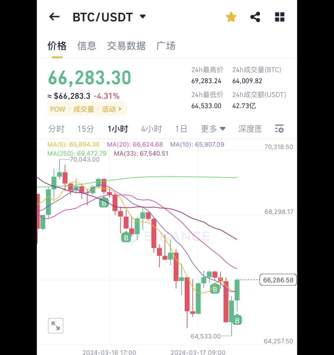 jiuzhang588's tweet photo. 止盈了rndr和nfp，nfp清仓了,rndr留了点，这是视频渲染技术，如果有好的机会，再入手一点rndr。接下来重点定投大饼，极限位置1.5万点梭哈。其余时间7以下定投。按照目前的购买动向，下月大饼减半后大概率可以到15万。依然有一倍的空间，而大饼并不会归零，我觉得值博率挺高。据说卡塔尔主权基金购买 https://t.co/GaaqCiRe0k
